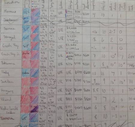 The Study Abroad Spreadsheet- an excerpt